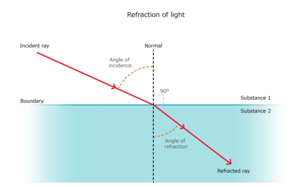 refraction-of-light-in-water20150805-30610-expmep-e1519813676926.jpg?w=1024
